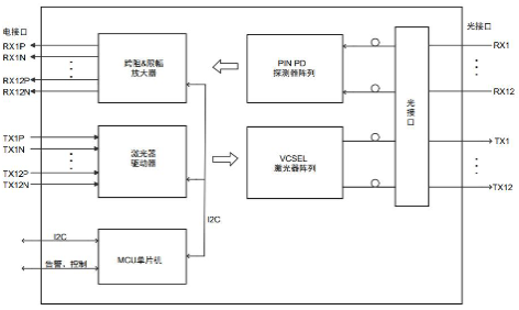 12发射12接收的POB光模块原理框图